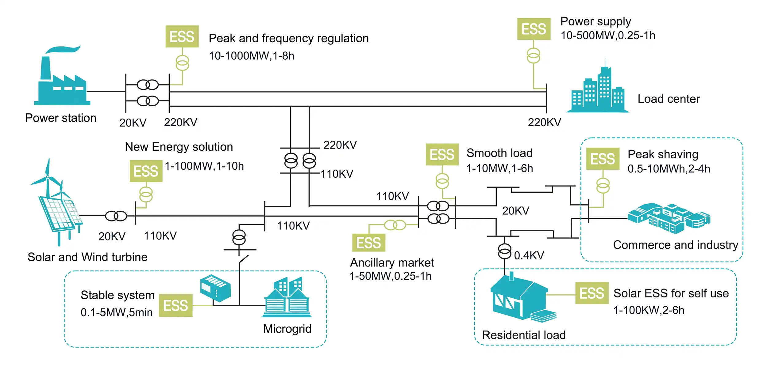 Scénarios d'application du conteneur de batterie ESS 2000 KWH